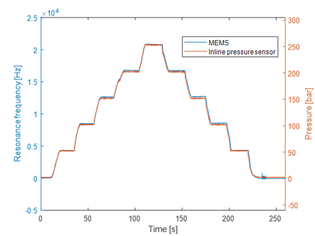 Temperature monitoring