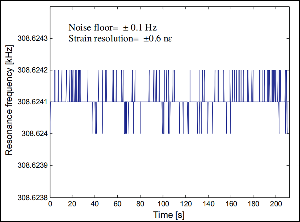 Calibration curve