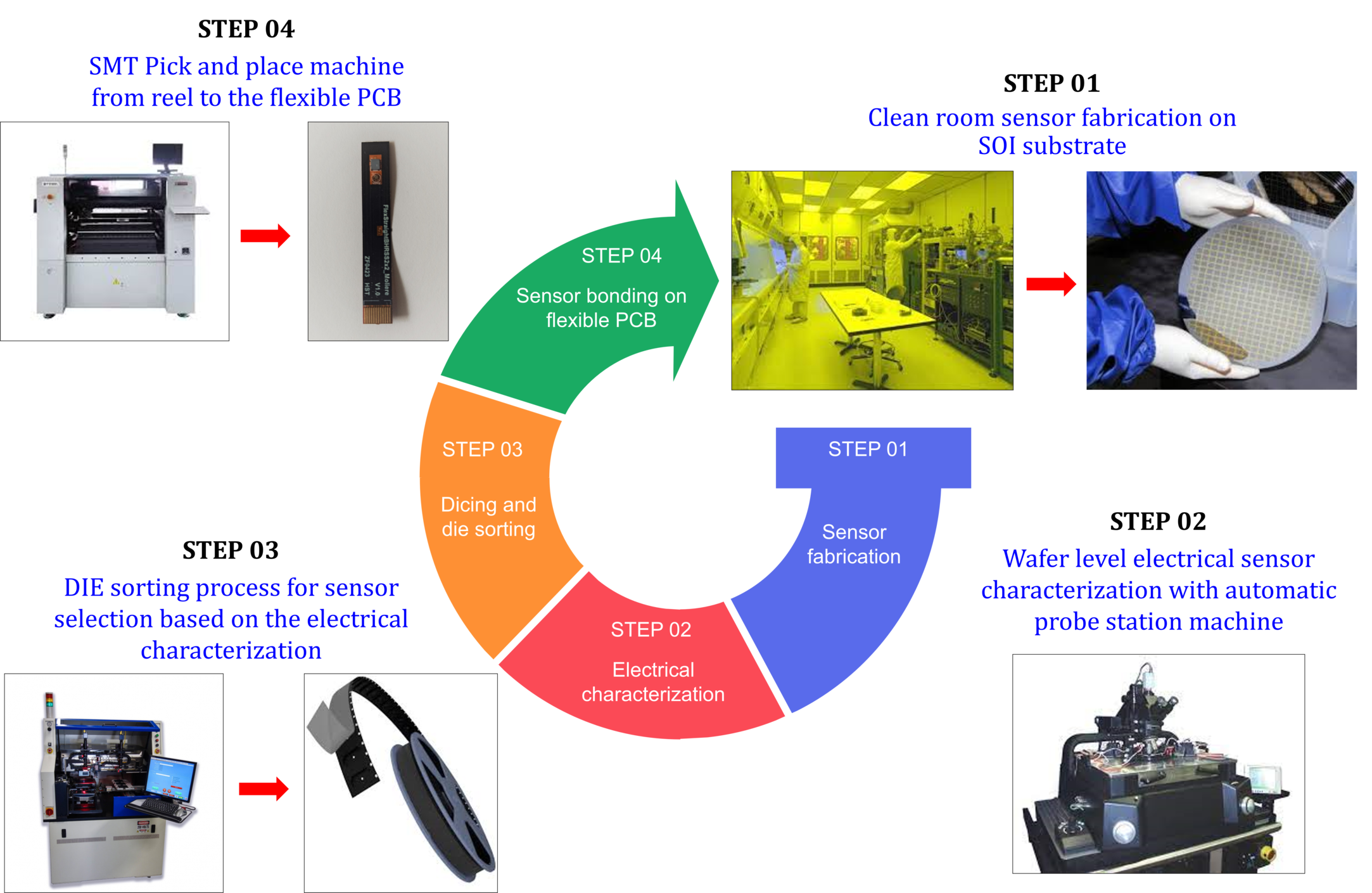Sensor Fabrication Process Flow