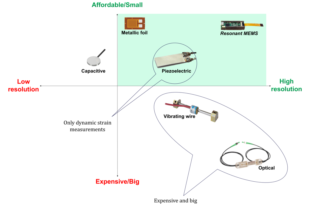 Detailed Performance Comparison